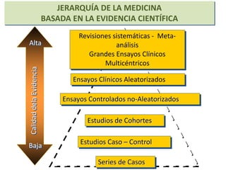 JERARQUÍA DE LA MEDICINA
BASADA EN LA EVIDENCIA CIENTÍFICA
Revisiones sistemáticas - Meta-
análisis
Grandes Ensayos Clínicos
Multicéntricos
Ensayos Clínicos Aleatorizados
Ensayos Controlados no-Aleatorizados
Estudios de Cohortes
Estudios Caso – Control
Series de Casos
Alta
Baja
 