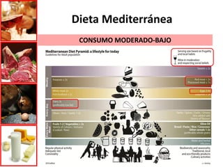 Dieta Mediterránea
CONSUMO MODERADO-BAJO
 
