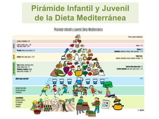 Pirámide Infantil y Juvenil
de la Dieta Mediterránea
 