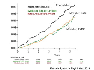 Estruch R, et al. N Engl J Med. 2018
 