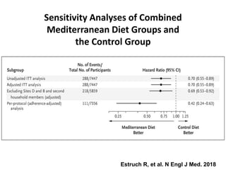 Sensitivity Analyses of Combined
Mediterranean Diet Groups and
the Control Group
Estruch R, et al. N Engl J Med. 2018
 