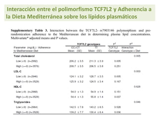 Interacción entre el polimorfismo TCF7L2 y Adherencia a
la Dieta Mediterránea sobre los lípidos plasmáticos
 