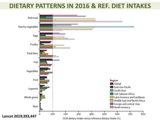 DIETARY PATTERNS IN 2016 & REF. DIET INTAKES
Lancet 2019;393,447
 