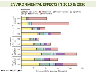 ENVIRONMENTAL EFFECTS IN 2010 & 2050
Lancet 2019;393,447
 
