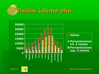 12/05/1312/05/13 Ramón Fernández RiveraRamón Fernández Rivera
Visitas último añoVisitas último año
0
5000
10000
15000
20000
25000
30000 ENERO
FEBRERO
MARZO
ABRIL
MAYO
JUNIO
JULIO
AGOSTO
SEPTIEMBRE
OCTUBRE
NOVIEMBRE
DICIEMBRE
Visitas
Pernoctaciones
inf. 2 noches
Pernoctaciones
sup. 2 noches
 