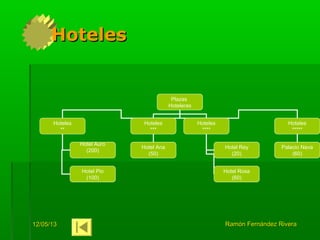 12/05/1312/05/13 Ramón Fernández RiveraRamón Fernández Rivera
HotelesHoteles
Plazas
Hoteleras
Hoteles
**
Hoteles
***
Hoteles
****
Hoteles
*****
Hotel Ana
(50)
Palacio Nava
(60)
Hotel Auro
(200)
Hotel Rey
(20)
Hotel Pio
(100)
Hotel Rosa
(60)
 