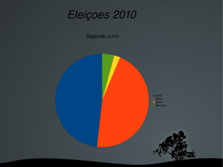   
DILMA
SERRA
NULOS
BRANCOS
           Eleiçoes 2010
                 Segundo turno
 