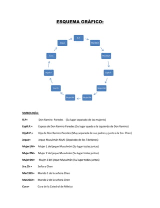 ESQUEMA GRÀFICO:
SIMBOLOGÌA:
R.P= Don Ramiro Paredes (Su lugar separado de las mujeres)
EspR.P.= Esposa de Don Ramiro Paredes (Su lugar queda a la izquierda de Don Ramiro)
HijaR.P.= Hija de Don Ramiro Paredes (Muy separada de sus padres y junto a la Sra. Chen)
Jeque= Jeque Musulmán Muhì (Separado de los Tibetanos)
Mujer1M= Mujer 1 del jeque Musulmán (Su lugar todas juntas)
Mujer2M= Mujer 2 del jeque Musulmán (Su lugar todas juntas)
Mujer3M= Mujer 3 del jeque Musulmán (Su lugar todas juntas)
Sra.Ch = Señora Chen
Mar1SCh= Marido 1 de la señora Chen
Mar2SCh= Marido 2 de la señora Chen
Cura= Cura de la Catedral de México
R.P.
Mar1SCh
Mar2SCh
EspR.P.
Mujer1M
Mujer2MMujer3M
Sra.Ch
HijaR.P.
Cura
Jeque
 