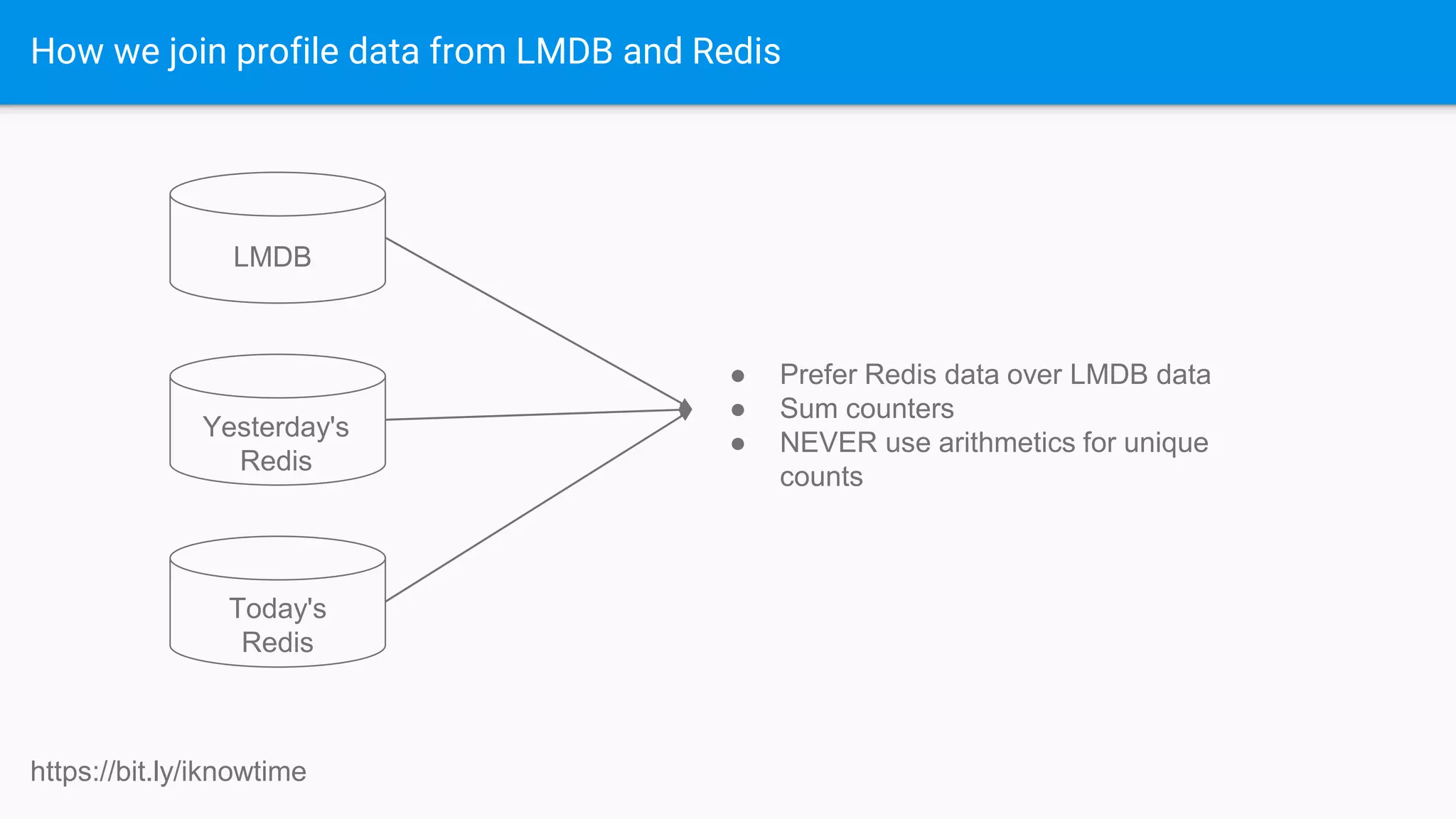 How we join profile data from LMDB and Redis
https://bit.ly/iknowtime
LMDB
Today's
Redis
● Prefer Redis data over LMDB data
● Sum counters
● NEVER use arithmetics for unique
counts
Yesterday's
Redis
 