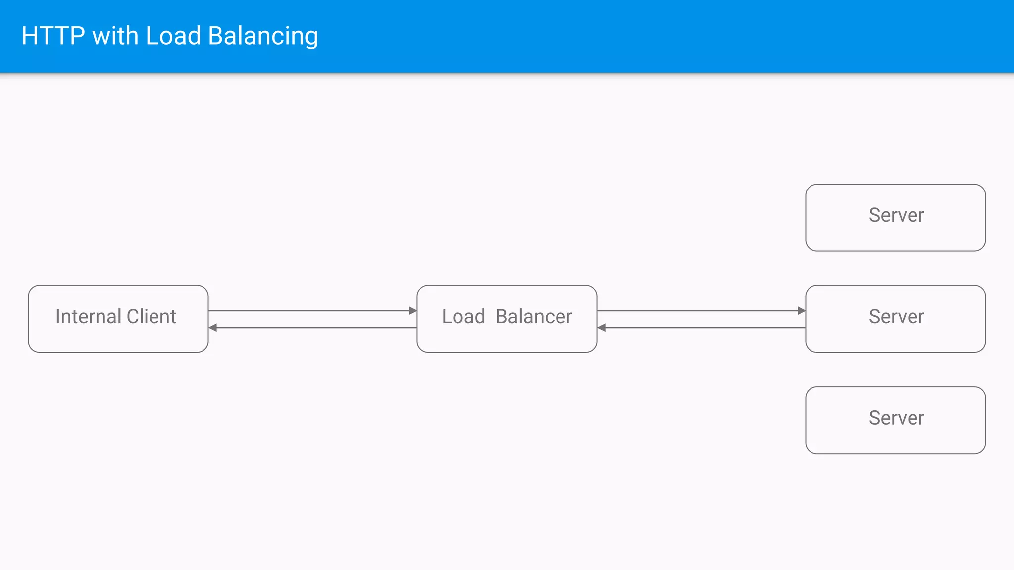 HTTP with Load Balancing
Internal Client Load Balancer
Server
Server
Server
 