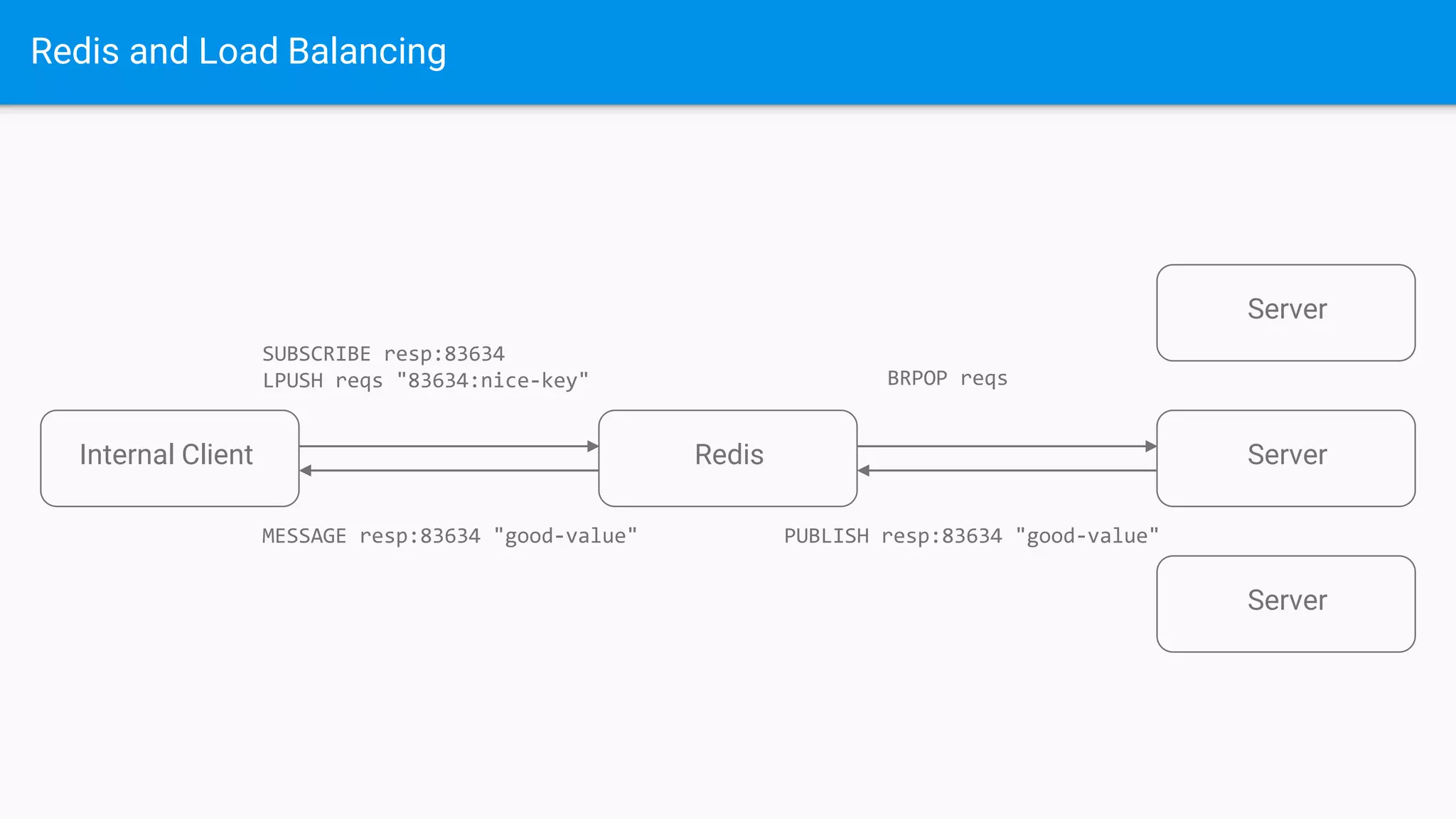 Redis and Load Balancing
Internal Client Redis
Server
Server
Server
SUBSCRIBE resp:83634
LPUSH reqs "83634:nice-key"
MESSAGE resp:83634 "good-value" PUBLISH resp:83634 "good-value"
BRPOP reqs
 