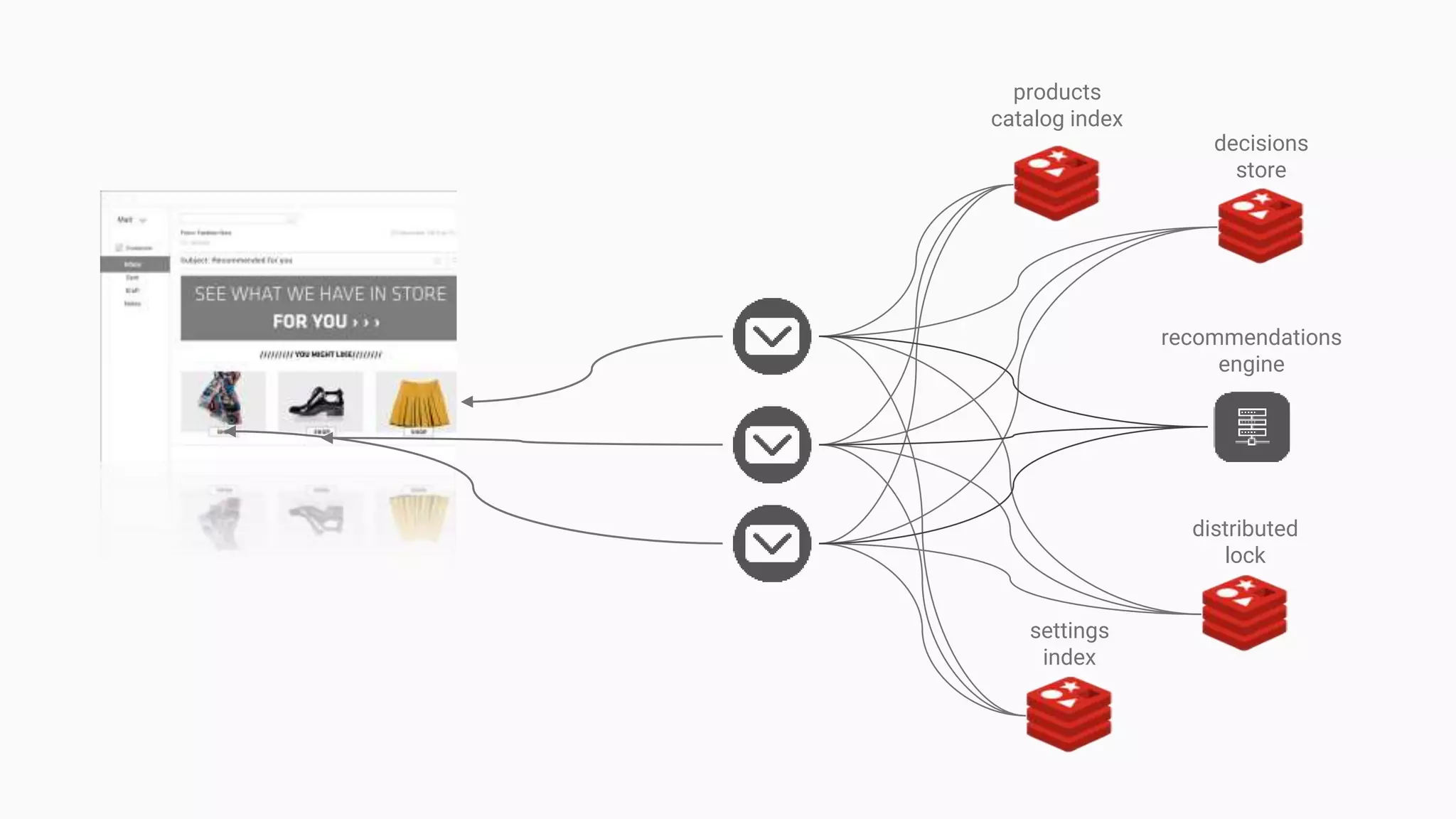 settings
index
distributed
lock
decisions
store
products
catalog index
recommendations
engine
 