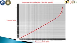 Comparison of ND886 against Pr102 2006 assembly
P.ramorum ND886
P.ramorum Pr102 (2006)
 