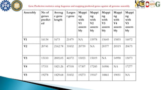 Assembly No of
genes
predict
ed
Averag
e gene
length
Larges
t gene
Mappi
ng
with
V1
assem
bly
Mappi
ng
with
V2
assem
bly
Mappi
ng
with
V3
assem
bly
Mappi
ng
with
V4
assem
bly
Mappi
ng
with
V5
assem
bly
V1 16134 1673 21479 NA 15978 15645 15855 16072
V2 20741 2162.78 31832 20739 NA 20377 20519 20675
V3 15110 2005.05 46572 15055 15019 NA 14990 15073
V4 17311 1821.26 47518 17307 17245 16906 NA 17277
V5 19278 1829.68 31832 19273 19167 18861 19051 NA
 