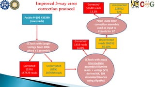Pacbio Pr102 435399
(raw reads)
ECTools with Sanger
Unitigs from 2006
phyra V1 assembly
Corrected
(33%)
147429 reads
Uncorrected
(67%)
287970 reads
ECTools with mock
intermediate
assembly (Illumina
reads + unitigs (V1)
derived 6K, 20K
simulated libraries
using allpaths)
Corrected
1418 reads
0.49%
Uncorrected
reads 286552
66.50%
PBCR Auto Error
correction assembly
used as input to
Ectools for EC
Corrected
57640 reads
13.2%
Uncorrected
228912
52%
Improved 3-way error
correction protocol
 