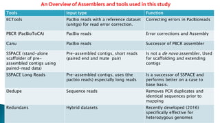 An Overview of Assemblers and tools used in this study
Tools Input type Function
ECTools PacBio reads with a reference dataset
(unitgs) for read error correction.
Correcting errors in PacBioreads
PBCR (PacBioToCA) PacBio reads Error corrections and Assembly
Canu PacBio reads Successor of PBCR assembler
SSPACE (stand-alone
scaffolder of pre-
assembled contigs using
paired-read data)
Pre-assembled contigs, short reads
(paired end and mate pair)
Is not a de novo assembler. Used
for scaffolding and extending
contigs
SSPACE Long Reads Pre-assembled contigs, uses (the
pacbio reads) especially long reads
Is a successor of SSPACE and
performs better on a case to
base basis.
Dedupe Sequence reads Removes PCR duplicates and
identical sequences prior to
mapping
Redundans Hybrid datasets Recently developed (2016)
specifically effective for
heterozygous genomes
 