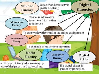 Digital
fluencies
Solution
Fluency
Information
Fluency
Collaboration
Fluency
Media
Fluency
Creativity
Fluency
Digital
Ethics
Capacity and creativity in
problem solving
To access information
to retrieve information
to reflect on
To teamwork with virtual in the online environment
To channels of mass communication
Artistic proficiency adds meaning by
way of design, art, and story-telling. The digital citizen is
guided by principles.
 