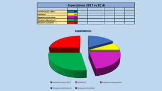 Assistència per a 2017 30%
satisfacció 15%
Donacions comerciants 40%
Donacions Ajuntament 50%
Donacions assistents 45%
Expectatives 2017 vs 2016
Expectatives
Assistència per a 2017 Satisfacció Donacions Comerciants
Donacions Ajuntament Donacions Assistents
 