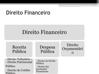 Direito Financeiro


             Direito Financeiro

                                                 Direito
     Receita                Despesa            Orçamentári
     Pública                Pública                 o
- Direito Tributário -
                         - Direito da Dívida
- Direito Patrimonial    Pública
Público                  - Direito das
                         prestações
- Direito de Crédito     Financeiras
 