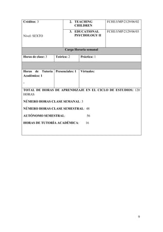 9
Créditos: 3
Nivel: SEXTO
2. TEACHING
CHILDREN
FCHE/I/MP/2129/06/02
3. EDUCATIONAL
PSYCHOLOGY II
FCHE/I/MP/2129/06/03
Carga Horaria semanal
Horas de clase: 3 Teórica: 2 Práctica: 1
Horas de Tutoría
Académica: 1
-
Presenciales: 1 Virtuales:
TOTAL DE HORAS DE APRENDIZAJE EN EL CICLO DE ESTUDIOS: 120
HORAS
NÚMERO HORAS CLASE SEMANAL: 3
NÚMERO HORAS CLASE SEMESTRAL: 48
AUTÓNOMO SEMESTRAL: 56
HORAS DE TUTORÍA ACADÉMICA: 16
 