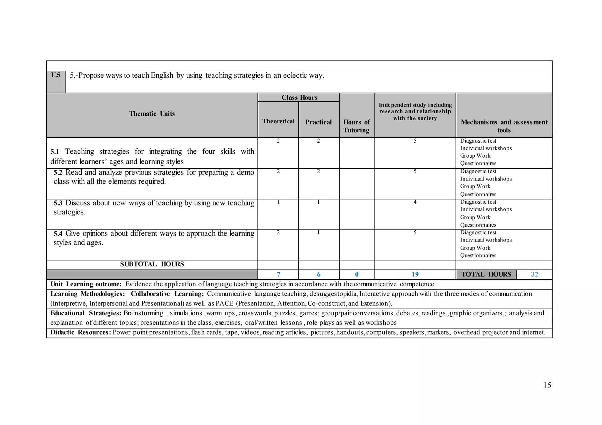15
U.5 5.-Propose ways to teach English by using teaching strategies in an eclectic way.
Thematic Units
Class Hours
Hours of
Tutoring
Independent study including
research and relationship
with the society
Mechanisms and assessment
tools
Theoretical Practical
5.1 Teaching strategies for integrating the four skills with
different learners’ ages and learning styles
2 2 5 Diagnostic test
Individual workshops
Group Work
Questionnaires
5.2 Read and analyze previous strategies for preparing a demo
class with all the elements required.
2 2 5 Diagnostic test
Individual workshops
Group Work
Questionnaires
5.3 Discuss about new ways of teaching by using new teaching
strategies.
1 1 4 Diagnostic test
Individual workshops
Group Work
Questionnaires
5.4 Give opinions about different ways to approach the learning
styles and ages.
2 1 5 Diagnostic test
Individual workshops
Group Work
Questionnaires
SUBTOTAL HOURS
7 6 0 19 TOTAL HOURS 32
Unit Learning outcome: Evidence the application of language teaching strategies in accordance with the communicative competence.
Learning Methodologies: Collaborative Learning; Communicative language teaching, desuggestopidia,Interactive approach with the three modes of communication
(Interpretive, Interpersonal and Presentational) as well as PACE (Presentation, Attention,Co-construct,and Extension).
Educational Strategies: Brainstorming , simulations ,warm ups, crosswords,puzzles, games; group/pair conversations,debates,readings ,graphic organizers,; analysis and
explanation of different topics; presentations in the class, exercises, oral/written lessons , role plays as well as workshops
Didactic Resources: Power point presentations,flash cards, tape, videos,reading articles, pictures,handouts,computers, speakers,markers, overhead projector and internet.
 