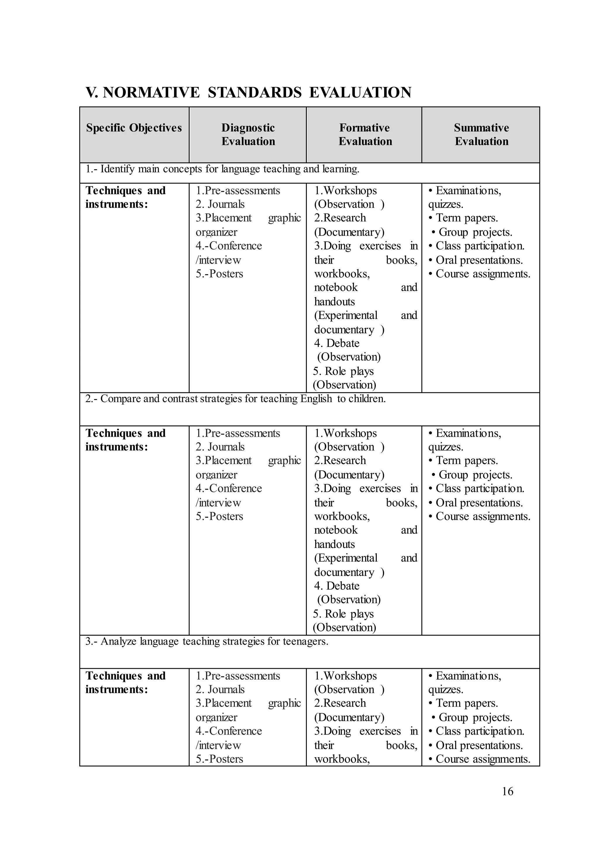 16
V. NORMATIVE STANDARDS EVALUATION
Specific Objectives Diagnostic
Evaluation
Formative
Evaluation
Summative
Evaluation
1.- Identify main concepts for language teaching and learning.
Techniques and
instruments:
1.Pre-assessments
2. Journals
3.Placement graphic
organizer
4.-Conference
/interview
5.-Posters
1.Workshops
(Observation )
2.Research
(Documentary)
3.Doing exercises in
their books,
workbooks,
notebook and
handouts
(Experimental and
documentary )
4. Debate
(Observation)
5. Role plays
(Observation)
• Examinations,
quizzes.
• Term papers.
• Group projects.
• Class participation.
• Oral presentations.
• Course assignments.
2.- Compare and contrast strategies for teaching English to children.
Techniques and
instruments:
1.Pre-assessments
2. Journals
3.Placement graphic
organizer
4.-Conference
/interview
5.-Posters
1.Workshops
(Observation )
2.Research
(Documentary)
3.Doing exercises in
their books,
workbooks,
notebook and
handouts
(Experimental and
documentary )
4. Debate
(Observation)
5. Role plays
(Observation)
• Examinations,
quizzes.
• Term papers.
• Group projects.
• Class participation.
• Oral presentations.
• Course assignments.
3.- Analyze language teaching strategies for teenagers.
Techniques and
instruments:
1.Pre-assessments
2. Journals
3.Placement graphic
organizer
4.-Conference
/interview
5.-Posters
1.Workshops
(Observation )
2.Research
(Documentary)
3.Doing exercises in
their books,
workbooks,
• Examinations,
quizzes.
• Term papers.
• Group projects.
• Class participation.
• Oral presentations.
• Course assignments.
 