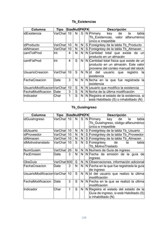 134
Tb_Existencias
Columna Tipo SizeNullPKFK Descripción
idExistencia VarChar 10 N S N Primary key de la tabla
Tb_Existencias, valor alfanumérico
único e irrepetible
idProducto VarChar 10 N N S Foreignkey de la tabla Tb_Producto
idAlmacen VarChar 10 N N S Foreignkey de la tabla Tb_Almacen
cantTotProd Int 4 N N N Cantidad total que existe de un
producto en un almacén
cantFisProd Int 4 S N N Cantidad total física que existe de un
producto en un almacén. Este valor
proviene del conteo manual del stock
UsuarioCreacion VarChar 10 S N N id del usuario que registro la
existencia
FechaCreacion Date 3 N N N fecha en la que fue registrada la
existencia
UsuarioModificacionVarChar 10 S N N usuario que modifico la existencia
FechaModificacion Date 3 S N N fecha de la última modificación
Indicador Char 1 S N N Registra el estado de la existencia, si
está Habilitado (S) o inhabilitado (N)
Tb_GuiaIngreso
Columna Tipo SizeNullPKFK Descripción
idGuiaIngreso VarChar 10 N S N Primary key de la tabla
Tb_GuiaIngreso, código alfanumérico
único e irrepetible
idUsuario VarChar 10 N N S Foreignkey de la tabla Tb_Usuario
idProveedor VarChar 10 N N S Foreignkey de la tabla Tb_Proveedor
idAlmacen VarChar 10 N N S Foreignkey de la tabla Tb_Almacen
idMotivotranslado VarChar 10 S N S Foreignkey de la tabla
Tb_MotivoTraslado
NumGuiaIn VarChar 20 N N N Numero de Guía de ingreso
FecEmision Date 3 N N N Fecha de emisión de la guía de
ingreso
ObsGuia VarChar 600 S N N Observaciones, información adicional
FechaCreacion Date 3 N N N Fecha en la que fue registrada la guía
de ingreso
UsuarioModificacionVarChar 10 S N N id del usuario que realizo la última
modificación
FechaModificacion Date 3 S N N Fecha en la que se realizó la última
modificación
Indicador Char 1 S N N Registra el estado del estado de la
Guía de ingreso, si está Habilitado (S)
o inhabilitado (N)
 
