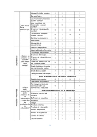 29
¿Qué incluir
en la
metodología
?
Integración de los cambios 1 1 1 1
De peso ligero 1 1 1 1
Los requisitos funcionales
pueden cambiar
1 1 1 1
Los requisitos no
funcionales pueden
cambiar
0 0 1 1
El plan de trabajo puede
cambiar
0 1 0 0
Los recursos humanos
pueden cambiar
0 1 0 0
Cambiar los indicadores 0 1 1 1
Reactividad 1 1 1 1
Intercambio de
conocimientos
0 1 1 1
APLICABILIDAD
¿Cuándo un
ambiente es
favorable
para utilizar
este
método?
Tamaño del proyecto 1 1 1 1
La complejidad del proyecto 0 0 0 1
Los riesgos del proyecto 0 1 0 1
El tamaño del equipo 1 1 1 1
El grado de interacción con
el cliente
1 1 0 0
Grado de interacción con
los usuarios finales
0 1 0 0
Grado de interacción entre
los miembros del equipo
1 1 0 1
Grado de innovación 1 1 0 1
La organización del equipo 1 1 1 1
PROCESOS
Y
PRODUCTOS
¿Cómo
están
caracterizad
os los
procesos de
la
metodología
y cuáles son
los
productos de
sus
actividades?
Nivel de abstracción de las normas y directrices
Gestión de proyectos 0 1 0 1
Descripción de procesos 0 1 1 1
Normas y orientaciones
concretas sobre las
actividades y productos
0 1 1 1
Las actividades cubiertas por el método ágil
Puesta en marcha del
proyecto
1 1 1 1
Definición de requisitos 1 1 0 1
Modelado 1 1 0 0
Código 1 1 1 1
Pruebas unitarias 1 1 1 1
Pruebas de integración 1 1 1 1
Prueba del sistema 1 1 1 1
Prueba de aceptación 1 1 1 1
Control de calidad 1 1 1 1
Uso del sistema 1 1 1 1
 