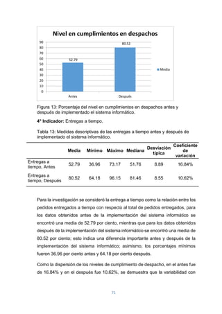 71
Figura 13: Porcentaje del nivel en cumplimientos en despachos antes y
después de implementado el sistema informático.
4° Indicador: Entregas a tiempo.
Tabla 13: Medidas descriptivas de las entregas a tiempo antes y después de
implementado el sistema informático.
Media Mínimo Máximo Mediana
Desviación
típica
Coeficiente
de
variación
Entregas a
tiempo, Antes
52.79 36.96 73.17 51.76 8.89 16.84%
Entregas a
tiempo, Después
80.52 64.18 96.15 81.46 8.55 10.62%
Para la investigación se consideró la entrega a tiempo como la relación entre los
pedidos entregados a tiempo con respecto al total de pedidos entregados, para
los datos obtenidos antes de la implementación del sistema informático se
encontró una media de 52.79 por ciento, mientras que para los datos obtenidos
después de la implementación del sistema informático se encontró una media de
80.52 por ciento; esto indica una diferencia importante antes y después de la
implementación del sistema informático; asimismo, los porcentajes mínimos
fueron 36.96 por ciento antes y 64.18 por ciento después.
Como la dispersión de los niveles de cumplimiento de despacho, en el antes fue
de 16.84% y en el después fue 10.62%, se demuestra que la variabilidad con
52.79
80.52
0
10
20
30
40
50
60
70
80
90
Antes Después
Nivel en cumplimientos en despachos
Media
 