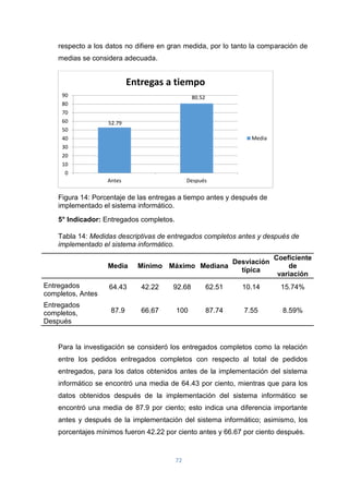 72
respecto a los datos no difiere en gran medida, por lo tanto la comparación de
medias se considera adecuada.
Figura 14: Porcentaje de las entregas a tiempo antes y después de
implementado el sistema informático.
5° Indicador: Entregados completos.
Tabla 14: Medidas descriptivas de entregados completos antes y después de
implementado el sistema informático.
Media Mínimo Máximo Mediana
Desviación
típica
Coeficiente
de
variación
Entregados
completos, Antes
64.43 42.22 92.68 62.51 10.14 15.74%
Entregados
completos,
Después
87.9 66.67 100 87.74 7.55 8.59%
Para la investigación se consideró los entregados completos como la relación
entre los pedidos entregados completos con respecto al total de pedidos
entregados, para los datos obtenidos antes de la implementación del sistema
informático se encontró una media de 64.43 por ciento, mientras que para los
datos obtenidos después de la implementación del sistema informático se
encontró una media de 87.9 por ciento; esto indica una diferencia importante
antes y después de la implementación del sistema informático; asimismo, los
porcentajes mínimos fueron 42.22 por ciento antes y 66.67 por ciento después.
52.79
80.52
0
10
20
30
40
50
60
70
80
90
Antes Después
Entregas a tiempo
Media
 