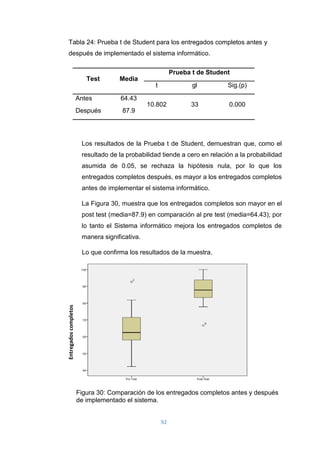 92
Tabla 24: Prueba t de Student para los entregados completos antes y
después de implementado el sistema informático.
Los resultados de la Prueba t de Student, demuestran que, como el
resultado de la probabilidad tiende a cero en relación a la probabilidad
asumida de 0.05, se rechaza la hipótesis nula, por lo que los
entregados completos después, es mayor a los entregados completos
antes de implementar el sistema informático.
La Figura 30, muestra que los entregados completos son mayor en el
post test (media=87.9) en comparación al pre test (media=64.43); por
lo tanto el Sistema informático mejora los entregados completos de
manera significativa.
Lo que confirma los resultados de la muestra.
Figura 30: Comparación de los entregados completos antes y después
de implementado el sistema.
Test Media
Prueba t de Student
t gl Sig.(p)
Antes 64.43
10.802 33 0.000
Después 87.9
Entregados
completos
 