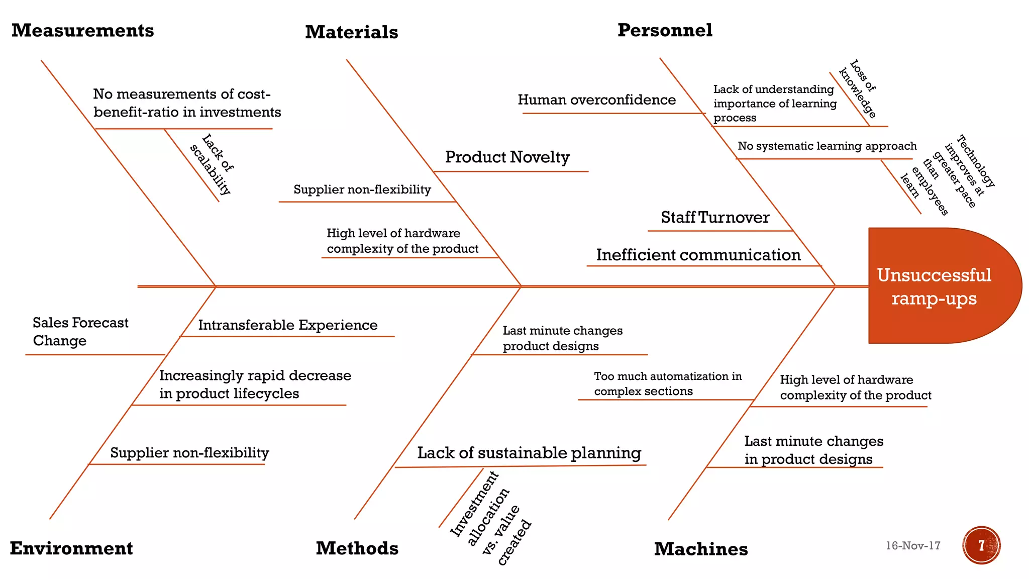 Unsuccessful
ramp-ups
Measurements Materials Personnel
Environment Methods Machines
Lack of sustainable planning
No measurements of cost-
benefit-ratio in investments
Lack of understanding
importance of learning
process
No systematic learning approach
Human overconfidence
Increasingly rapid decrease
in product lifecycles
Last minute changes
product designs
Last minute changes
in product designsSupplier non-flexibility
Supplier non-flexibility
Too much automatization in
complex sections
Staff Turnover
Inefficient communication
16-Nov-17 7
Intransferable Experience
Product Novelty
High level of hardware
complexity of the product
Sales Forecast
Change
High level of hardware
complexity of the product
 