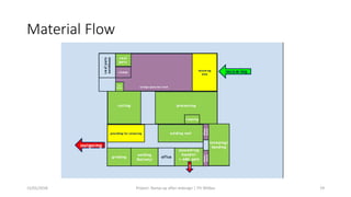 Ramp up project | PDF