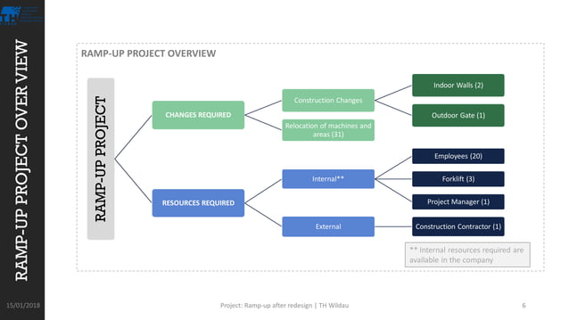 Ramp up project | PPT