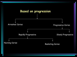 Based on progression  Arrested   Caries  Progressive Caries Rapidly Progressive Slowly Progressive Nursing Caries Radiating Caries 