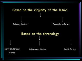 Based on the virginity of the lesion Primary Caries  Secondary Caries  Based on the chronology Early Childhood  Caries Adult Caries  Adolescent Caries 