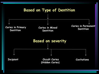 Based on Type of Dentition  Caries in Primary Dentition   Caries in Mixed Dentition Caries in Permanent Dentition Based on severity  Incipient   Occult Caries (Hidden Caries )  Cavitations  