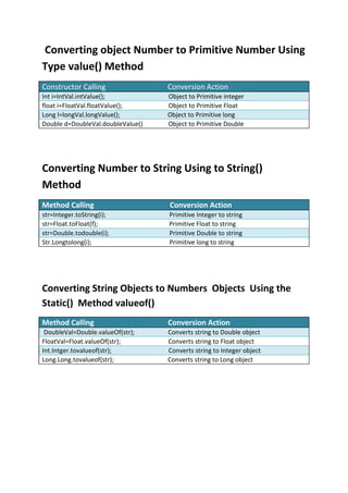Converting object Number to Primitive Number Using
Type value() Method
Constructor Calling Conversion Action
Int i=IntVal.intValue(); Object to Primitive integer
float i=FloatVal.floatValue(); Object to Primitive Float
Long l=longVal.longValue(); Object to Primitive long
Double d=DoubleVal.doubleValue() Object to Primitive Double
Converting Number to String Using to String()
Method
Method Calling Conversion Action
str=Integer.toString(i); Primitive Integer to string
str=Float.toFloat(f); Primitive Float to string
str=Double.todouble(i); Primitive Double to string
Str.Longtolong(i); Primitive long to string
Converting String Objects to Numbers Objects Using the
Static() Method valueof()
Method Calling Conversion Action
DoubleVal=Double.valueOf(str); Converts string to Double object
FloatVal=Float.valueOf(str); Converts string to Float object
Int.Intger.tovalueof(str); Converts string to Integer object
Long.Long.tovalueof(str); Converts string to Long object
 