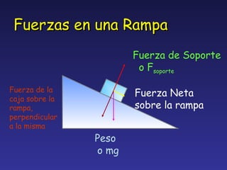 Fuerzas en una Rampa Peso  o mg Fuerza de Soporte    o F soporte Fuerza Neta sobre la rampa Fuerza de la caja sobre la rampa, perpendicular a la misma 