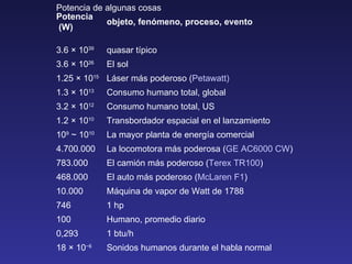 Potencia de algunas cosas Potencia  (W) objeto, fenómeno, proceso, evento 3.6 × 10 39 quasar típico 3.6 × 10 26 El sol 1.25 × 10 15 Láser más poderoso ( Petawatt ) 1.3 × 10 13 Consumo humano total, global 3.2 × 10 12 Consumo humano total, US 1.2 × 10 10 Transbordador espacial en el lanzamiento 10 9  ~ 10 10 La mayor planta de energía comercial 4.700.000 La locomotora más poderosa ( GE AC6000 CW ) 783.000 El camión más poderoso ( Terex  TR100 ) 468.000 El auto más poderoso ( McLaren F1 ) 10.000 Máquina de vapor de Watt de 1788 746 1 hp 100 Humano, promedio diario 0,293 1 btu/h 18 × 10 −6 Sonidos humanos durante el habla normal 