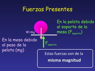 Fuerzas Presentes En la mesa debido al peso de la pelota (mg) W=mg En la pelota debido al soporte de la mesa (F soporte ) F soporte Estas fuerzas son de la   misma magnitud 