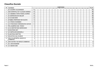 Classifica Società
                                                                                 COMPETIZIONI
  N°       Corridore                     1       2   3   4   5   6   7   8   9     10   11    12   13   14   15   16   17   18   19   20   Punti
  1    G.S.OLIMPIA VALDARNESE            53                                                                                                    53
  2    ASD GAROFALO M.T.CLAUDIO NEREGI   48                                                                                                    48
  3    U.C.MAMMA E PAPA FANINI LIVORNO   48                                                                                                    48
  4    G.S.BORGONUOVO MILIOR             38                                                                                                    38
  5    A.S.D.ELBA BIKE                   35                                                                                                    35
  6    STABBIA IPERFINISH FM PLASTIC     19                                                                                                    19
  7    U.C.PIANO DI MOMMIO               14                                                                                                    14
  8    U.S.TOSCOGAS CHIESANUOVA UZZ.SE   12                                                                                                    12
  9    POL.ALBERGO DEL TONGO                 9                                                                                                  9
  10   A.S.D.NESTOR SEA MARSCIANO            7                                                                                                  7
  11   GS BUTESE 2007                        7                                                                                                  7
  12   UC EMPOLESE BIRINDELLI                6                                                                                                  6
  13   CLUB PAOLO BETTINI                    5                                                                                                  5
  14   CICLISTICA VAL DI SIEVE               3                                                                                                  3
  15   VELO CLUB EMPOLI BANCA DI             3                                                                                                  3
       CAMBIANO
  16   ASD CASTELF.NO BANCA CAMBIANO         2                                                                                                  2
  17   G.C.VECCHIANESE                       1                                                                                                  1
  18   V.C.SEANO ONE                         1                                                                                                  1




Pagina 1                                                                                                                                   SOLDI...
 