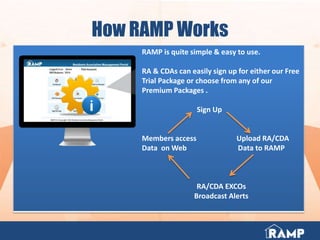 How RAMP Works
RAMP is quite simple & easy to use.
RA & CDAs can easily sign up for either our Free
Trial Package or choose from any of our
Premium Packages .
Sign Up
Members access Upload RA/CDA
Data on Web Data to RAMP
RA/CDA EXCOs
Broadcast Alerts
 