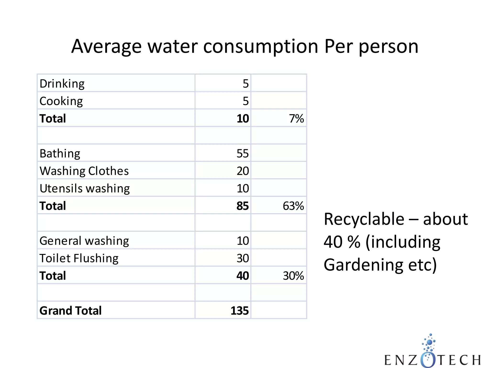 Average water consumption Per person
Drinking
Cooking
Total

5
5
10

7%

Bathing
Washing Clothes
Utensils washing
Total

55
20
10
85

63%

General washing
Toilet Flushing
Total

10
30
40

30%

Grand Total

135

Recyclable – about
40 % (including
Gardening etc)

 