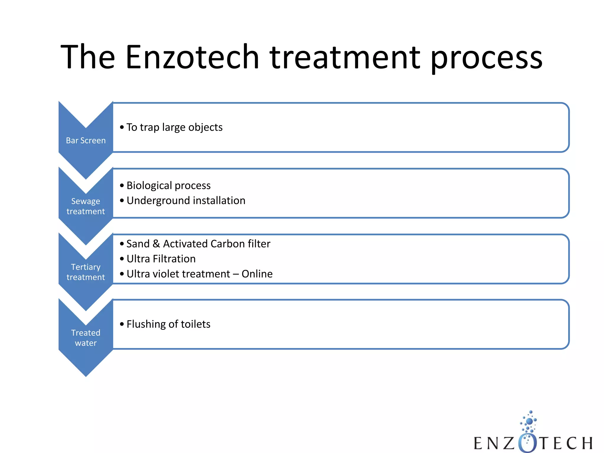 The Enzotech treatment process
• To trap large objects
Bar Screen

Sewage
treatment

Tertiary
treatment

Treated
water

• Biological process
• Underground installation

• Sand & Activated Carbon filter
• Ultra Filtration
• Ultra violet treatment – Online

• Flushing of toilets

 