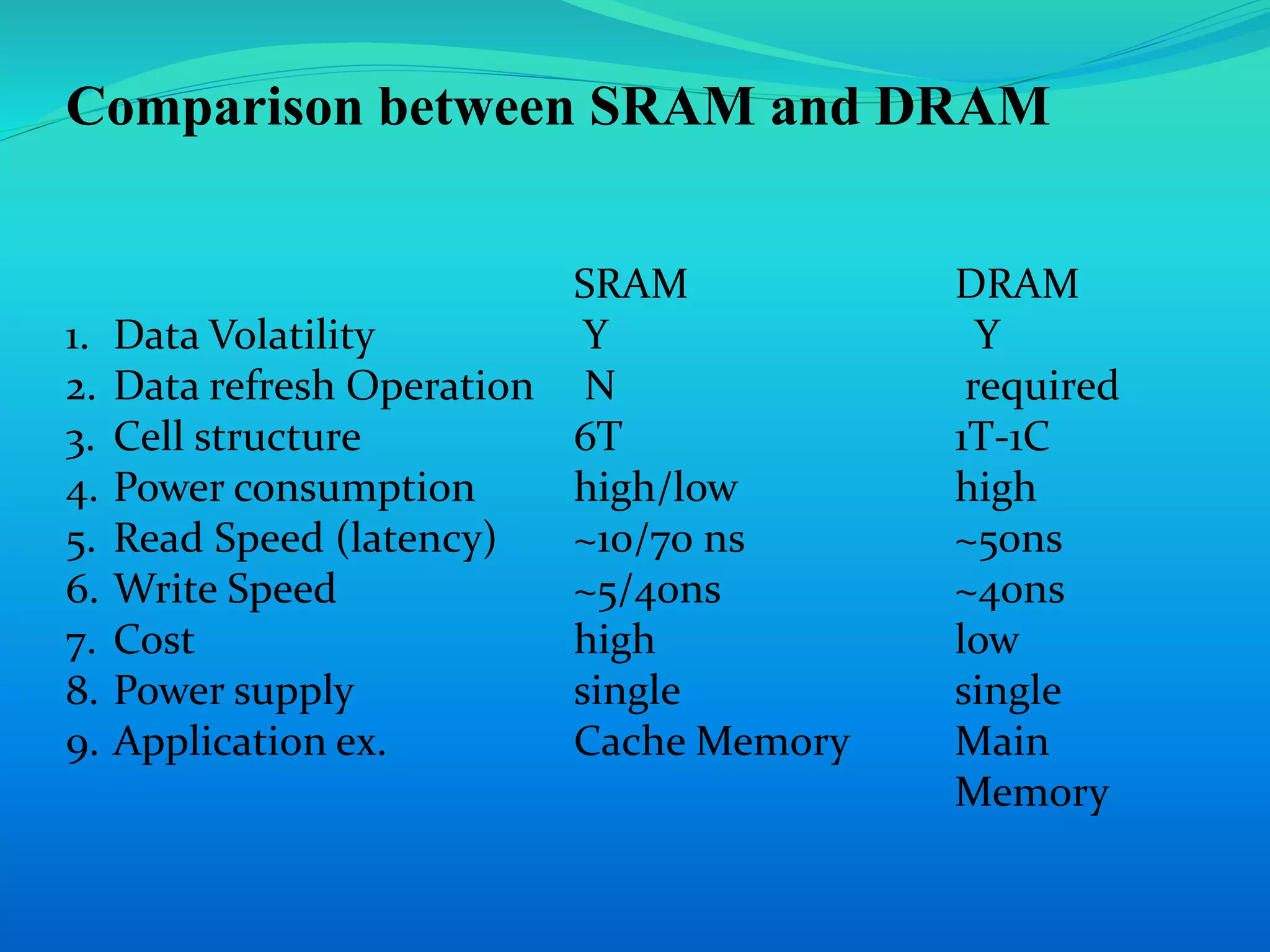 Comparison between SRAM and DRAM 
SRAM DRAM 
1. Data Volatility Y Y 
2. Data refresh Operation N required 
3. Cell structure 6T 1T-1C 
4. Power consumption high/low high 
5. Read Speed (latency) ~10/70 ns ~50ns 
6. Write Speed ~5/40ns ~40ns 
7. Cost high low 
8. Power supply single single 
9. Application ex. Cache Memory Main 
Memory 
 