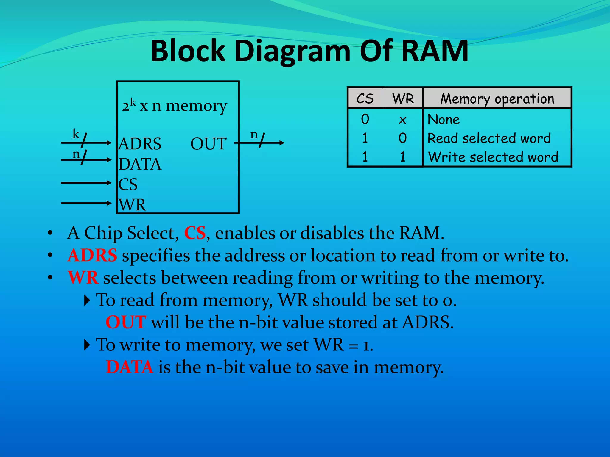 Block Diagram Of RAM 
CS WR Memory operation 
0 x None 
1 0 Read selected word 
1 1 Write selected word 
2k x n memory 
ADRS OUT 
DATA 
CS 
WR 
k 
n 
n 
• A Chip Select, CS, enables or disables the RAM. 
• ADRS specifies the address or location to read from or write to. 
• WR selects between reading from or writing to the memory. 
To read from memory, WR should be set to 0. 
OUT will be the n-bit value stored at ADRS. 
To write to memory, we set WR = 1. 
DATA is the n-bit value to save in memory. 
 