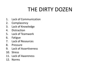 THE DIRTY DOZEN
1. Lack of Communication
2. Complacency
3. Lack of Knowledge
4. Distraction
5. Lack of Teamwork
6. Fatigue
7. Lack of Resources
8. Pressure
9. Lack of Assertiveness
10. Stress
11. Lack of Awareness
12. Norms
 