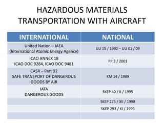 HAZARDOUS MATERIALS
TRANSPORTATION WITH AIRCRAFT
INTERNATIONAL NATIONAL
United Nation – IAEA
(International Atomic Energy Agency)
UU 15 / 1992 – UU 01 / 09
ICAO ANNEX 18
ICAO DOC 9284, ICAO DOC 9481
PP 3 / 2001
CASR – Part 92
SAFE TRANSPORT OF DANGEROUS
GOODS BY AIR
KM 14 / 1989
IATA
DANGEROUS GOODS
SKEP 40 / II / 1995
SKEP 275 / XII / 1998
SKEP 293 / XI / 1999
 
