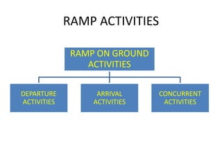 RAMP ACTIVITIES
RAMP ON GROUND
ACTIVITIES
DEPARTURE
ACTIVITIES
ARRIVAL
ACTIVITIES
CONCURRENT
ACTIVITIES
 
